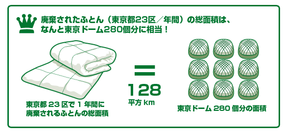 廃棄されたふとん（東京都23区／年間）の総面積は、なんと東京ドーム280個分に相当！